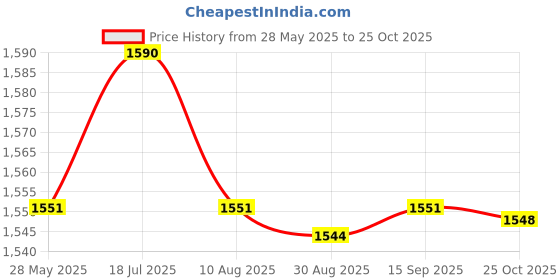 amazon.in Enakshi® ABS Wheel Speed Sensor 89546-30070 Replaces Fit for IS220D 220D LX600|Parts & Accessories | Car & Truck Parts | Brakes & Brake Parts | ABS System Parts Price History Graph from 28 May 2025 to 25 Oct 2025