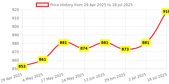 amazon.in Enakshi® AC-DC 12V+5V Dual Output Step Down Isolated Power Supply Module|Electrical & Test Equipment | Electronic Components | Semiconductors & Actives | Power Regulators & Converters Price History Graph from 29 Apr 2025 to 2 Jul 2025