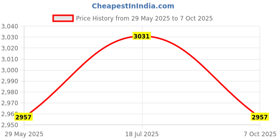 amazon.in Enakshi® Adjustable Fuel Pressure Regulator with Gauge High Performance Aureate |Parts & Accessories | Performance & Racing Parts | Auto Performance Parts | Fuel Systems | Other Price History Graph from 29 May 2025 to 7 Oct 2025
