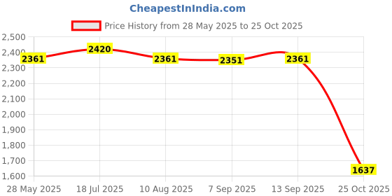 amazon.in Enakshi® Adjustable Manual Turbo Boost Controller Turbocharger Bilateral Valve Blue|Parts & Accessories | Car & Truck Parts | Turbos, Nitrous, Superchargers | Turbo Chargers & Parts Price History Graph from 28 May 2025 to 25 Oct 2025