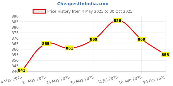amazon.in Enakshi® Adjustable Stainless Steel Universal Straight Garden Fountain Nozzle DN15|Home & Garden | Yard, Garden & Outdoor Living | Ponds & Water Features | Outdoor Fountains Price History Graph from 4 May 2025 to 30 Oct 2025