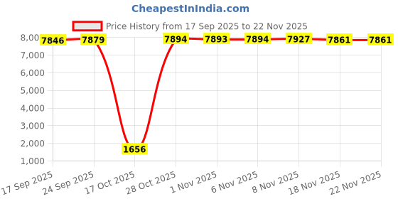 amazon.in Enakshi® Aerobic Stepper Multifunctional Exercise Step Platform for Home Gym Strength Gray Black withRiser|Sporting Goods | Fitness Running & Yoga | Fitness Equipment & Gear | Step/Riser Sets Price History Graph from 17 Sep 2025 to 22 Nov 2025