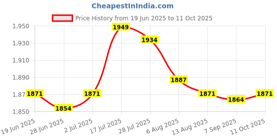 amazon.in Enakshi® Agility Ladder Foldable Coordination Multipurpose Agility Training Equipment 12 Grids|Sporting Goods | Team Sports | Soccer | Training Aids Price History Graph from 19 Jun 2025 to 11 Oct 2025