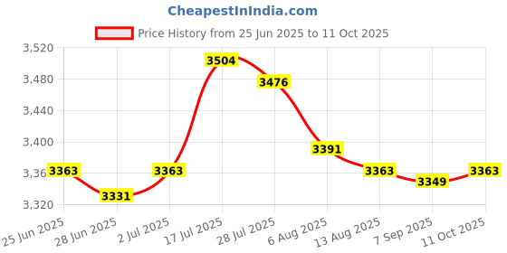 amazon.in Enakshi® Agility Ladder Foldable Coordination Multipurpose Agility Training Equipment 20 Grids|Sporting Goods | Team Sports | Soccer | Training Aids Price History Graph from 25 Jun 2025 to 11 Oct 2025