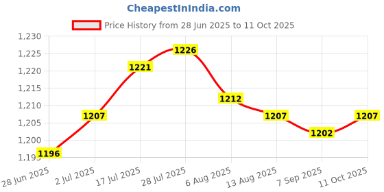 amazon.in Enakshi® Agility Ladder Foot Exercise Improves Coordination Jumping Obstacles Folding 4 Meters 8 Sections|Sporting Goods | Team Sports | Soccer | Training Aids Price History Graph from 28 Jun 2025 to 11 Oct 2025