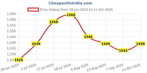 amazon.in Enakshi® Agility Ladder Foot Exercise Improves Coordination Jumping Obstacles Folding 6 Meters 12 Sections|Sporting Goods | Team Sports | Soccer | Training Aids Price History Graph from 28 Jun 2025 to 11 Oct 2025