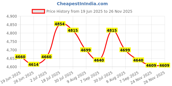 amazon.in Enakshi® Agility Ladder Mat Soccer Fitness Playground Footwork Practice Improve Speed 250cmx34cm|Sporting Goods | Team Sports | Soccer | Training Aids Price History Graph from 19 Jun 2025 to 24 Nov 2025