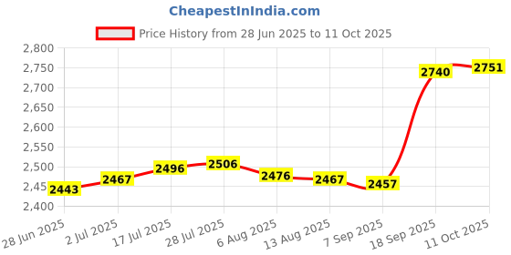 amazon.in Enakshi® Agility Ladder Multipurpose Agility Training Ladder Football Footwork Ladder 10 Grids with Bag|Sporting Goods | Team Sports | Soccer | Training Aids Price History Graph from 28 Jun 2025 to 11 Oct 2025