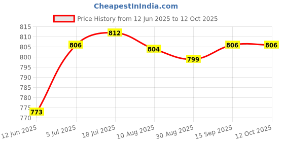 amazon.in Enakshi® Air Ambient Temperature Sensor 969852D000 Assembly Replaces for Hyundai|Parts & Accessories | Car & Truck Parts | Air Conditioning & Heat | A/C & Heater Controls Price History Graph from 12 Jun 2025 to 11 Oct 2025