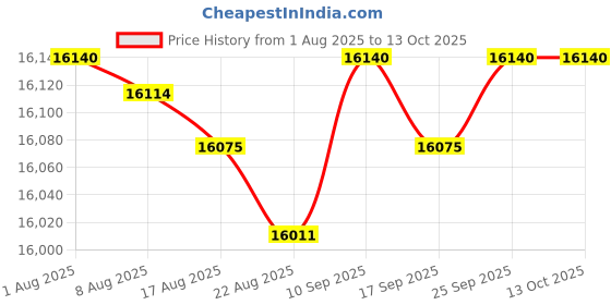 amazon.in Enakshi® Air Conditioner Remote or Touch Control Portable AC for Room Bedroom Kitchen|Home & Garden Price History Graph from 1 Aug 2025 to 12 Oct 2025