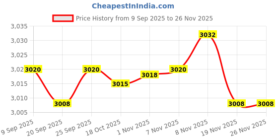 amazon.in Enakshi® Air Conditioning Baffle with Screw Window Vent Kit for Indoor Ducting Fitment Pack of three|Home & Garden|Home & Garden|Home & Garden|3 Baffles Price History Graph from 9 Sep 2025 to 26 Nov 2025