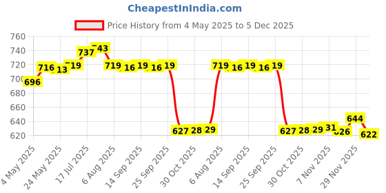 amazon.in Enakshi® Air Cushion BB Cream Foundation Face Makeup Concealer Oil-Control White|Health & Beauty | Makeup | Face | BB, CC & Alphabet Creams Price History Graph from 4 May 2025 to 5 Dec 2025