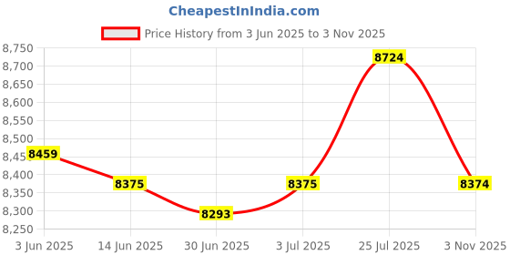 amazon.in Enakshi® Air Dehumidifier Portable Portable Dehumidifier for Bathroom Bedroom Laundry Black|Home & Garden | Home Improvement | Heating Cooling & Air | Dehumidifiers Price History Graph from 3 Jun 2025 to 3 Nov 2025