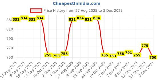 amazon.in Enakshi® Air Negative Ion Generator Pollen Parts Accs Supplies Pet Dander Removal|Home & Garden | Home Improvement | Heating, Cooling & Air | Air Purifiers Price History Graph from 27 Aug 2025 to 3 Dec 2025