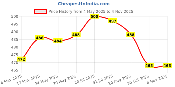 amazon.in Enakshi® All Copper Frothy Fountain Nozzle Bubbling Waterscape Pond Sprayhead D20|Home & Garden | Yard, Garden & Outdoor Living | Ponds & Water Features | Outdoor Fountains Price History Graph from 4 May 2025 to 2 Nov 2025