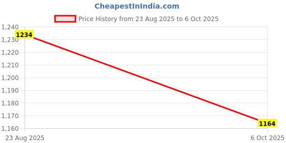 amazon.in Enakshi® All in 1 Card Reader Converter for Windows/Linux Micro SD/TF SD/SIM Laptop|Computers/Tablets & Networking | Laptop & Desktop Accessories | Memory Card Readers & Adapters Price History Graph from 23 Aug 2025 to 6 Oct 2025
