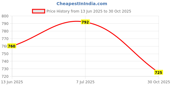amazon.in Enakshi® Allergic Rhinitis Treatment Device Allergy Reliever for Home Office Using|Health & Beauty | Health Care | Over-the-Counter Medicine | Allergy Price History Graph from 13 Jun 2025 to 30 Oct 2025