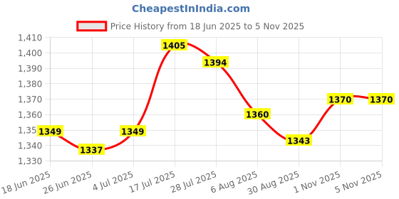 amazon.in Enakshi® Altar Card Cloth Cloth for Daily Household Card Enthusiasts Yellow|Home & Garden | Kitchen, Dining & Bar | Linens & Textiles | Tablecloths Price History Graph from 18 Jun 2025 to 5 Nov 2025