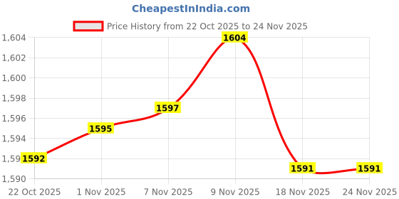 amazon.in Enakshi® Aluminum Silk Screen Printing Frame Multifunction for Home or Small Business 20cmx25cmx1.8cm|Crafts | Art Supplies | Printmaking | Screen Printing | Screen Printing Sets & Kits Price History Graph from 22 Oct 2025 to 24 Nov 2025