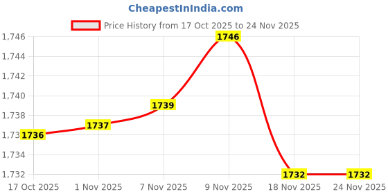 amazon.in Enakshi® Aluminum Silk Screen Printing Frame Multifunction for Home or Small Business 25cmx35cmx1.8cm|Crafts | Art Supplies | Printmaking | Screen Printing | Screen Printing Sets & Kits Price History Graph from 17 Oct 2025 to 23 Nov 2025