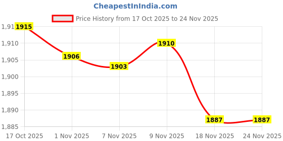 amazon.in Enakshi® Aluminum Silk Screen Printing Frame Multifunction for Home or Small Business 30cmx40cmx1.8cm|Crafts | Art Supplies | Printmaking | Screen Printing | Screen Printing Sets & Kits Price History Graph from 17 Oct 2025 to 23 Nov 2025