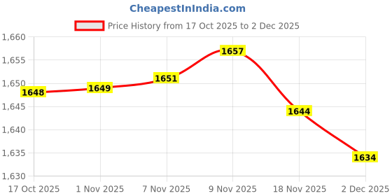 amazon.in Enakshi® Aluminum Silk Screen Printing Screen 120T Premium for Home or Small Business 25cmx35cmx1.8cm|Crafts | Art Supplies | Printmaking | Screen Printing | Screen Printing Sets & Kits Price History Graph from 17 Oct 2025 to 2 Dec 2025