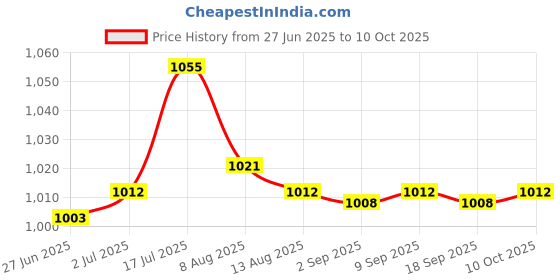 amazon.in Enakshi® Ambient Air Temperature 969853x000 for Hyundai with Cable Connector| Automotive Tools & Supplies | Other Auto Tools & Supplies Price History Graph from 27 Jun 2025 to 10 Oct 2025
