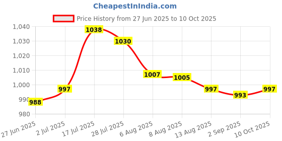 amazon.in Enakshi® Ambient Air Temperature Sensor 27722-31U00 for Infiniti EX35 FX50 i30| Parts & Accessories | Car & Truck Parts | Air Conditioning & Heat | A/C & Heater Controls Price History Graph from 27 Jun 2025 to 10 Oct 2025