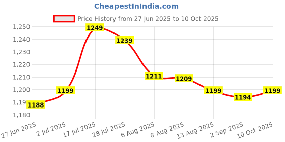 amazon.in Enakshi® Ambient Sensor Assembly Repair Parts 80525S30941 for Acura TL 2004-2014| Parts & Accessories | Car & Truck Parts | Air Conditioning & Heat | A/C & Heater Controls Price History Graph from 27 Jun 2025 to 10 Oct 2025