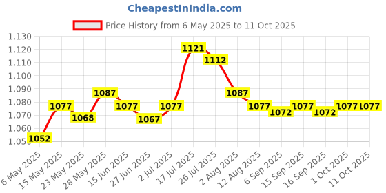 amazon.in Enakshi® Anemometer Cover Gifts Sturdy Accurate for Breeding Outdoor Weather Stations | Electrical & Test Equipment | Test, Measurement & Inspection | Test Meters & Detectors | Air Flow & Anemometers Price History Graph from 6 May 2025 to 11 Oct 2025