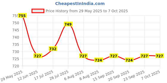 amazon.in Enakshi® Anti-Lost Bluetooth Tracer Locator Smart Finder Tracker Pet Locator Key|Automotive Tools & Supplies | Other Auto Tools & Supplies Price History Graph from 29 May 2025 to 6 Oct 2025