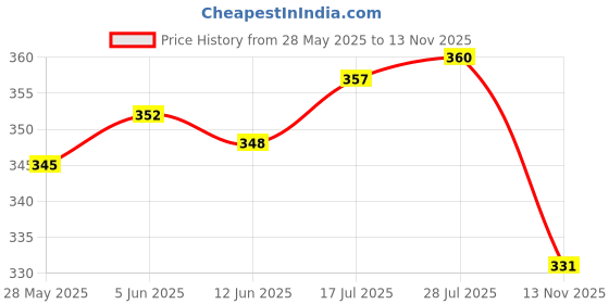 amazon.in Enakshi® Anti Wrinkle Eye Firming Lifting Cream for Dark Circles Remove|Health & Beauty | Skin Care | Eye Treatments & Masks Price History Graph from 28 May 2025 to 13 Nov 2025