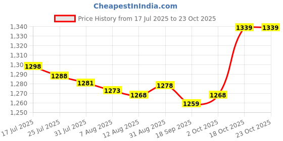 amazon.in Enakshi® Aquatic Dumbbell Bar Pool Fitness Professional Water Aerobic for Female Male Pink White|Sporting Goods | Fitness Running & Yoga | Fitness Equipment & Gear | Aquatic Fitness Equipment Price History Graph from 17 Jul 2025 to 22 Oct 2025