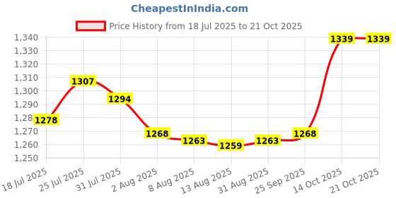 amazon.in Enakshi® Aquatic Dumbbell Bar Pool Fitness Professional Water Aerobic for Female Male Pink White|Sporting Goods | Fitness Running & Yoga | Fitness Equipment & Gear | Aquatic Fitness Equipment Price History Graph from 18 Jul 2025 to 21 Oct 2025