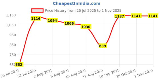 amazon.in Enakshi® Aquatic Dumbbell High Buoyancy Aquatic Barbell Float Swim Training Equipment Red|Sporting Goods | Fitness Running & Yoga | Fitness Equipment & Gear | Aquatic Fitness Equipment Price History Graph from 25 Jul 2025 to 31 Oct 2025