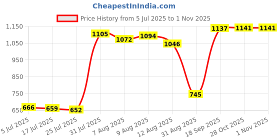 amazon.in Enakshi® Aquatic Dumbbell High Buoyancy Aquatic Barbell Float Swim Training Equipment Red|Sporting Goods | Fitness Running & Yoga | Fitness Equipment & Gear | Aquatic Fitness Equipment Price History Graph from 5 Jul 2025 to 1 Nov 2025