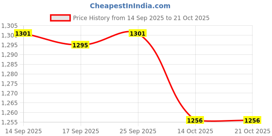 amazon.in Enakshi® Aquatic Dumbbell Water Dumbells Aquatic Barbell Float Men Women Swim Barbell Purple|Sporting Goods | Fitness Running & Yoga | Fitness Equipment & Gear | Aquatic Fitness Equipment Price History Graph from 14 Sep 2025 to 21 Oct 2025