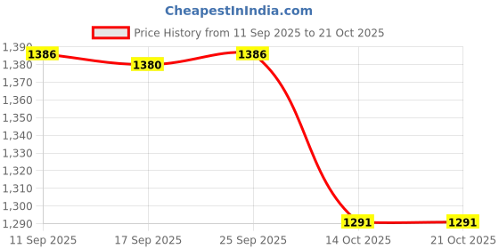 amazon.in Enakshi® Aquatic Exercise Dumbbell Men Women Professional Portable EVA Water Dumbbell Blue White|Sporting Goods | Fitness Running & Yoga | Fitness Equipment & Gear | Aquatic Fitness Equipment Price History Graph from 11 Sep 2025 to 20 Oct 2025