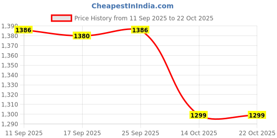 amazon.in Enakshi® Aquatic Exercise Dumbbell Men Women Professional Portable EVA Water Dumbbell Purple White|Sporting Goods | Fitness Running & Yoga | Fitness Equipment & Gear | Aquatic Fitness Equipment Price History Graph from 11 Sep 2025 to 21 Oct 2025