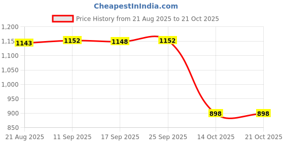 amazon.in Enakshi® Aquatic Exercise Dumbells Accessories Swim Barbell Equipment Water Dumbbells Green|Sporting Goods | Fitness Running & Yoga |Aquatic Fitness Equipment|1 Aquatic Dumbbell Price History Graph from 21 Aug 2025 to 20 Oct 2025