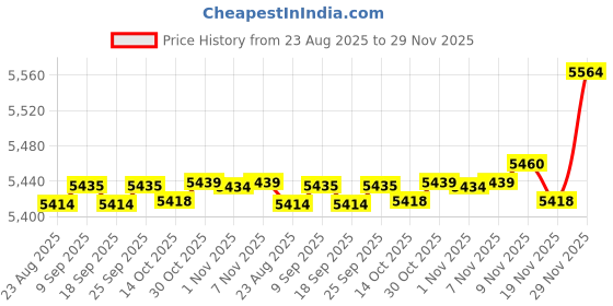 amazon.in Enakshi® Arm Exerciser Strengthener Spring Workout for Muscle Building Biceps Triceps|Sporting Goods | Fitness Running & Yoga | Strength Training | Other Strength Training Price History Graph from 23 Aug 2025 to 29 Nov 2025