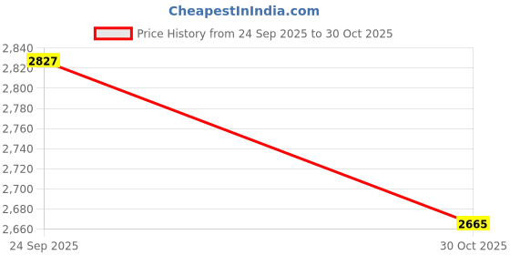 amazon.in Enakshi® Arm Wrestling Training Strap Hand and Arm Strengthener for Forearm Hand Grip Black Green Beige|Sporting Goods | Fitness Running & Yoga | Strength Training | Other Strength Training Price History Graph from 24 Sep 2025 to 30 Oct 2025