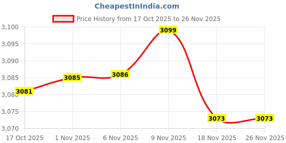 amazon.in Enakshi® Arm Wrestling Training Strap Heavy Duty Hand Grip for Weight Exercises Black and Red Strap|Sporting Goods | Fitness Running & Yoga | Strength Training | Other Strength Training Price History Graph from 17 Oct 2025 to 26 Nov 2025