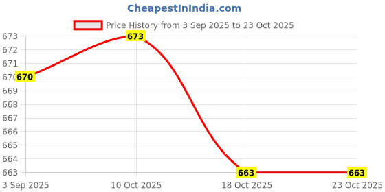 amazon.in Enakshi® Arms Slimming Shaper Compression Sleeves Slimming Upper Arm Belt Weight Loss Silver S M|Clothing, Shoes & Accessories | Womens Clothing | Intimates & Sleep | Shapewear Price History Graph from 3 Sep 2025 to 23 Oct 2025