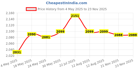 amazon.in Enakshi® Artificial Faux Leaf Privacy Fence Screen Hedge Garden Decor 3Meter A|Home & Garden | Yard, Garden & Outdoor Living | Garden Fencing | Privacy Screens, Windscreens Price History Graph from 4 May 2025 to 22 Nov 2025