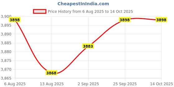 amazon.in Enakshi® Attic Air Vent Air Outlet Factory Weatherproof Roof Ventilator Wind Turbines Style B|Home & Garden Price History Graph from 6 Aug 2025 to 13 Oct 2025