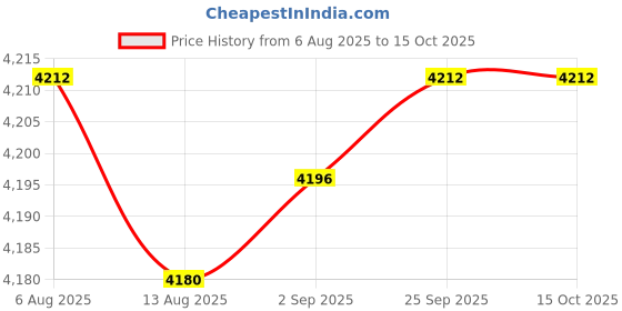 amazon.in Enakshi® Attic Air Vent Air Outlet Factory Weatherproof Roof Ventilator Wind Turbines Style C|Home & Garden Price History Graph from 6 Aug 2025 to 14 Oct 2025