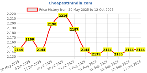 amazon.in Enakshi® Auto Oxygen Sensor 250-24623 25024623 for Prius Durable Replace|Automotive Tools & Supplies | Other Auto Tools & Supplies Price History Graph from 30 May 2025 to 12 Oct 2025