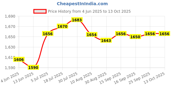 amazon.in Enakshi® Auto Smoke Leak Detector Vehicle Smoke Leakage Tester for Vehicle Parts|Automotive Tools & Supplies | Diagnostic Service Tools | Other Diagnostic Service Tools' Price History Graph from 4 Jun 2025 to 12 Oct 2025