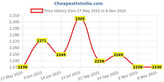 amazon.in Enakshi® Automatic Egg Roll Maker Electric Eggs Sausage Boiler Blue|Home & Garden | Kitchen, Dining & Bar | Kitchen Tools & Gadgets | Cooking Utensils Price History Graph from 27 May 2025 to 5 Nov 2025